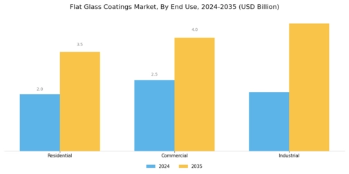 Flat Glass Coatings Market Segment Image 2
