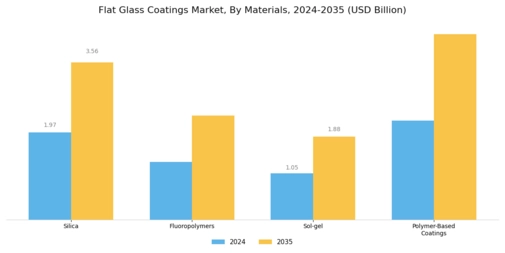 Flat Glass Coatings Market Segment Image 3