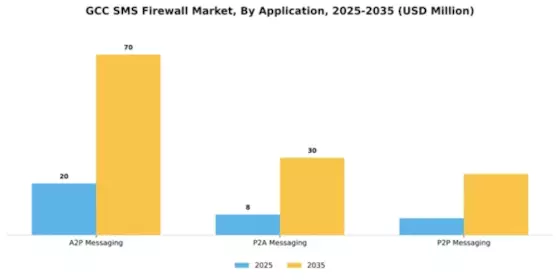 GCC Sms Firewall Market Segment Image 0