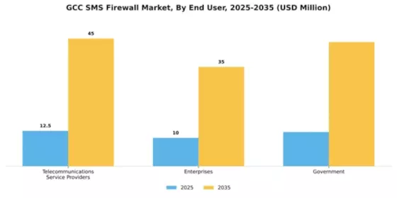 GCC Sms Firewall Market Segment Image 2