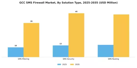 GCC Sms Firewall Market Segment Image 3