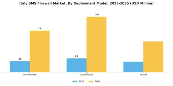 Italy Sms Firewall Market Segment Image 1