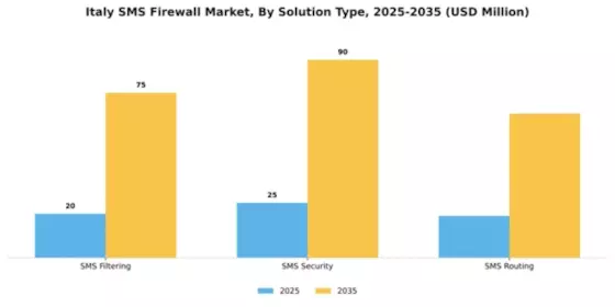 Italy Sms Firewall Market Segment Image 3