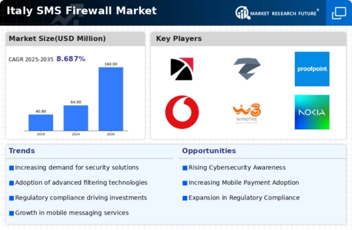 Italy Sms Firewall Market Infographic