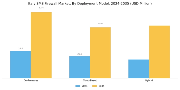 Italy Sms Firewall Market Segment Image 0