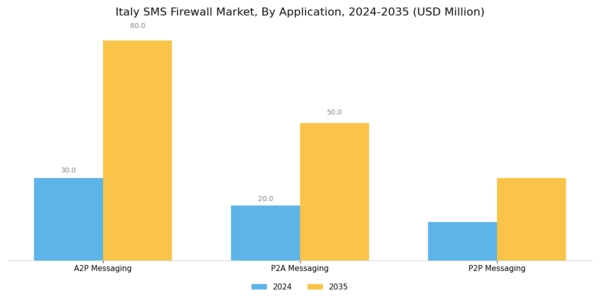 Italy Sms Firewall Market Segment Image 1