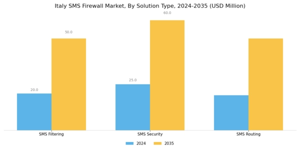 Italy Sms Firewall Market Segment Image 3