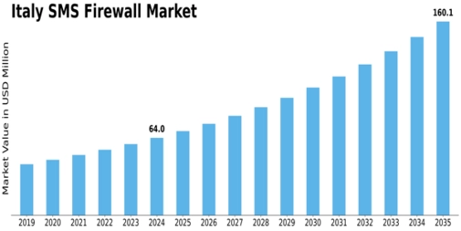 Italy Sms Firewall Market Size