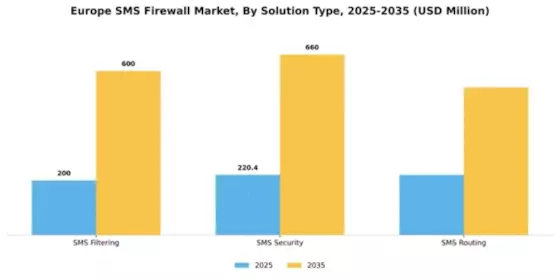 Europe Sms Firewall Market Segment Image 3