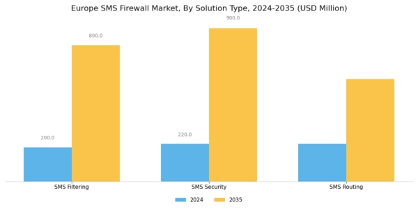 Europe Sms Firewall Market Segment Image 3