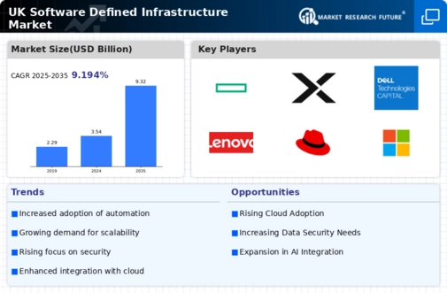 UK Software Defined Infrastructure Market Infographic