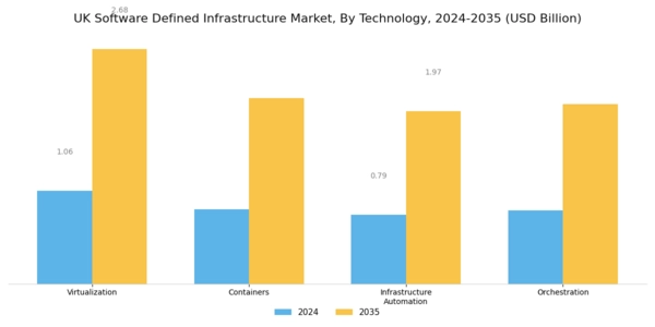 UK Software Defined Infrastructure Market Segment Image 2