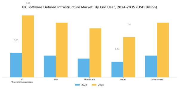 UK Software Defined Infrastructure Market Segment Image 3