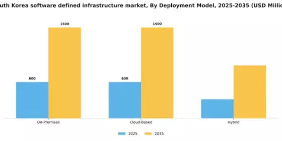 South Korea Software Defined Infrastructure Market Segment Image 0