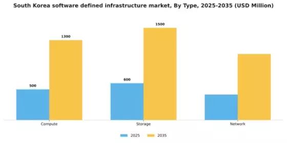 South Korea Software Defined Infrastructure Market Segment Image 3