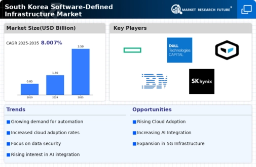 South Korea Software Defined Infrastructure Market Infographic