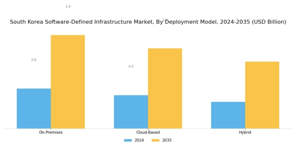 South Korea Software Defined Infrastructure Market Segment Image 1