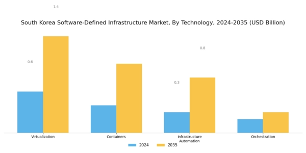 South Korea Software Defined Infrastructure Market Segment Image 2