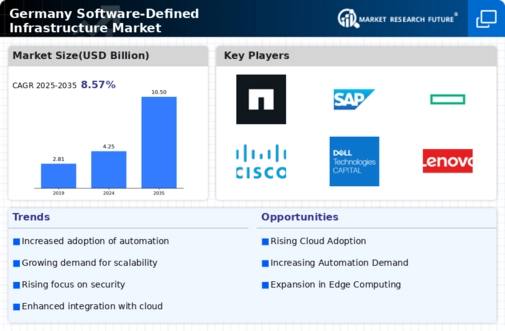 Germany Software Defined Infrastructure Market Infographic