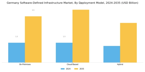 Germany Software Defined Infrastructure Market Segment Image 1