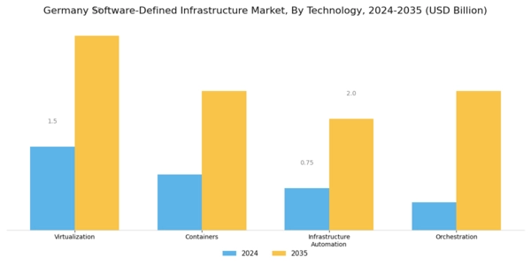 Germany Software Defined Infrastructure Market Segment Image 2