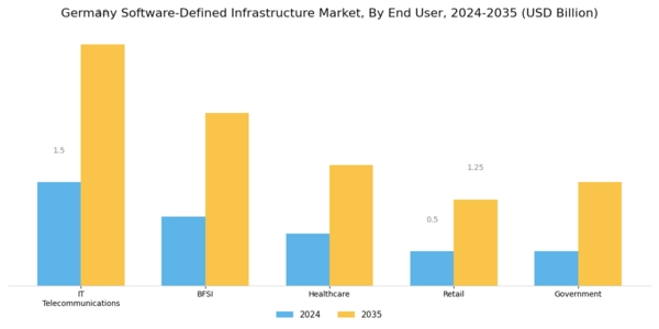 Germany Software Defined Infrastructure Market Segment Image 3