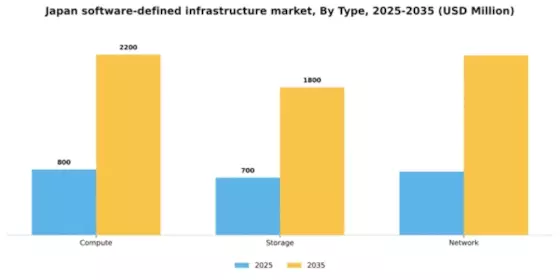 Japan Software Defined Infrastructure Market Segment Image 3