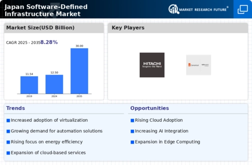 Japan Software Defined Infrastructure Market Infographic