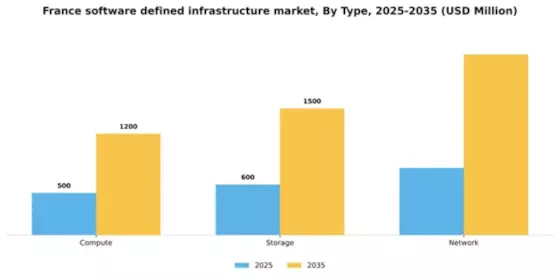 France Software Defined Infrastructure Market Segment Image 3