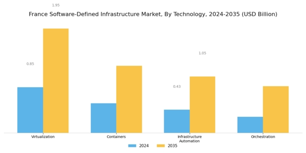 France Software Defined Infrastructure Market Segment Image 2
