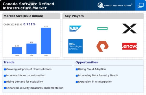 Canada Software Defined Infrastructure Market Infographic