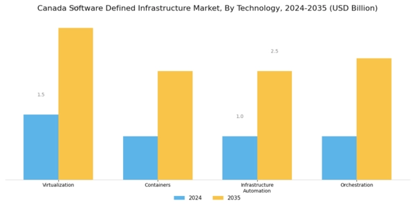 Canada Software Defined Infrastructure Market Segment Image 2