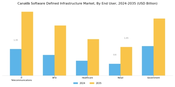Canada Software Defined Infrastructure Market Segment Image 3