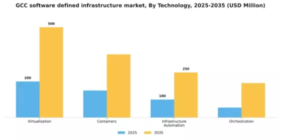 GCC Software Defined Infrastructure Market Segment Image 2