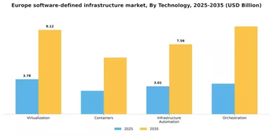 Europe Software Defined Infrastructure Market Segment Image 2