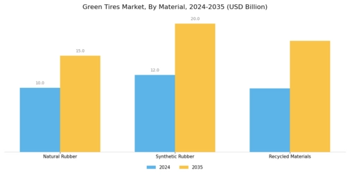 Green Tires Market Segment Image 1
