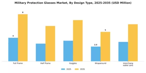Military Protection Glasses Market Segment Image 1