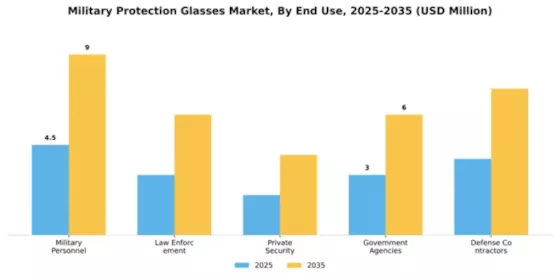 Military Protection Glasses Market Segment Image 2