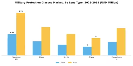 Military Protection Glasses Market Segment Image 3