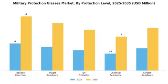 Military Protection Glasses Market Segment Image 4