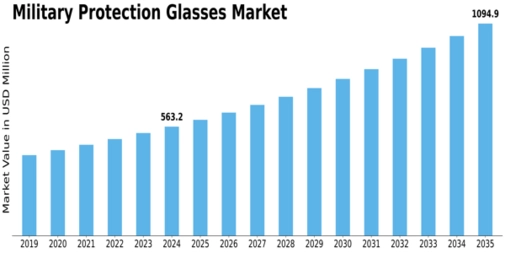Military Protection Glasses Market Size