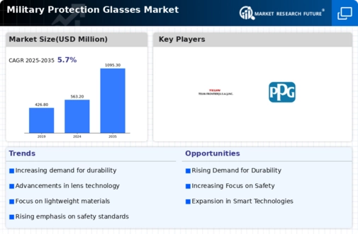 Military Protection Glasses Market Infographic