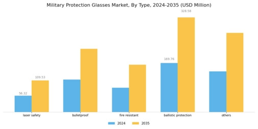 Military Protection Glasses Market Segment Image 0