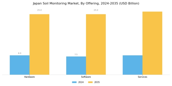 Japan Soil Monitoring Market Segment Image 0