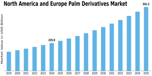 North America Europe Palm Derivatives Market Size