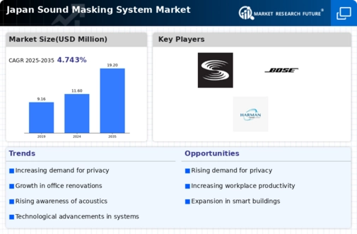 Japan Sound Masking System Market Infographic