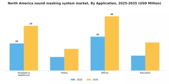 North America Sound Masking System Market Segment Image 0