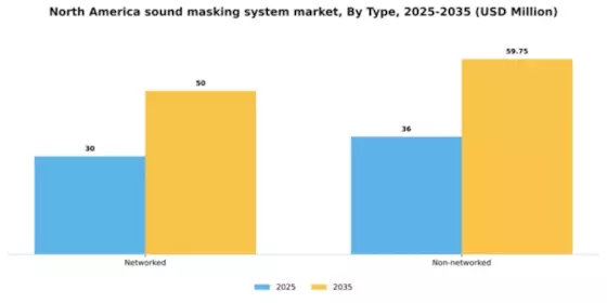 North America Sound Masking System Market Segment Image 1