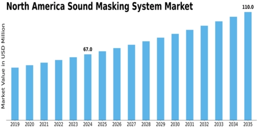 North America Sound Masking System Market Size