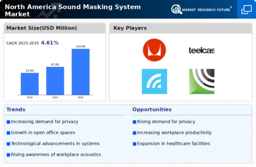 North America Sound Masking System Market Infographic